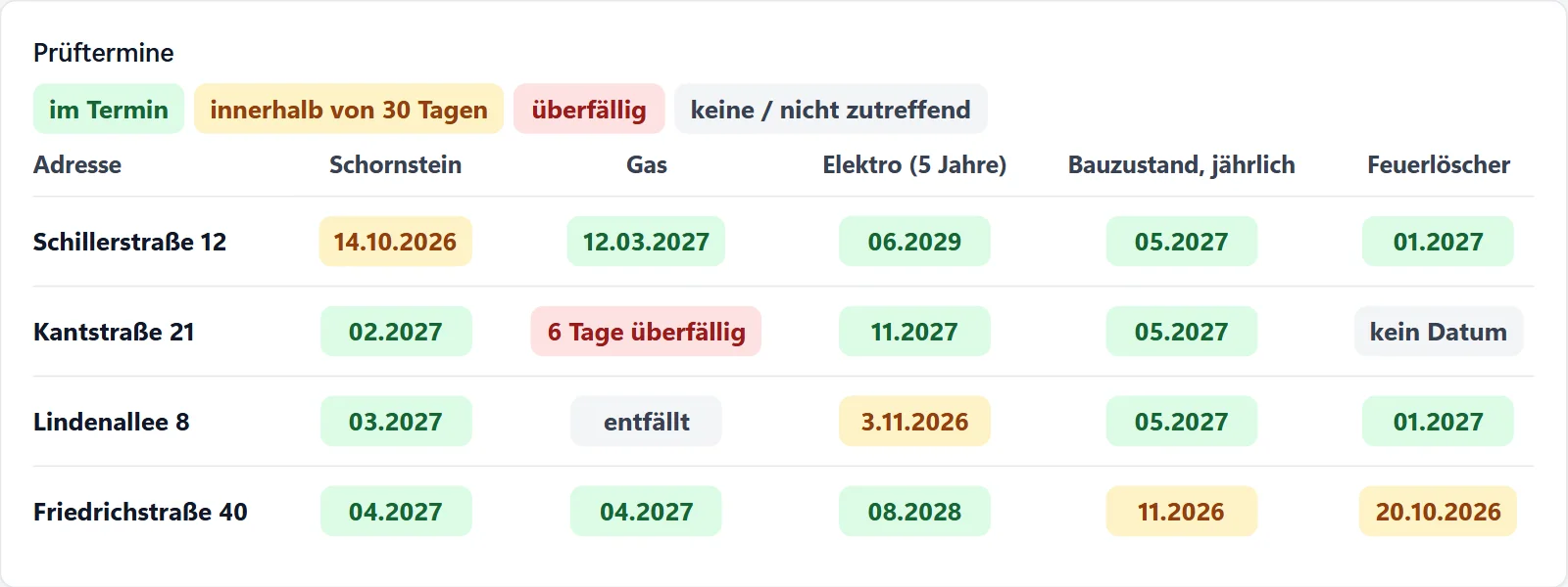 Termine wiederkehrender Prüfungen für vier Adressen: Schornsteinfeger, Gasanlage, Elektroanlage, Bausubstanz und Feuerlöscher