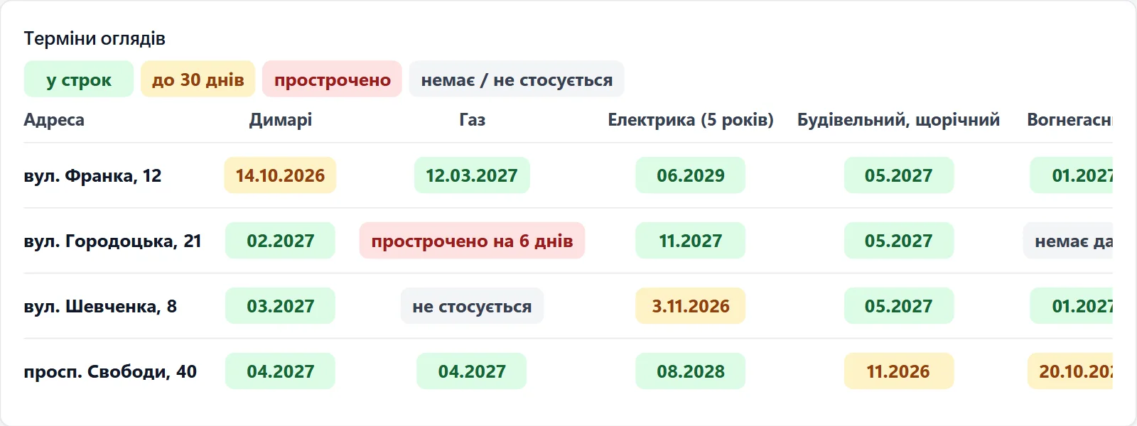 Терміни періодичних оглядів для чотирьох адрес: димарі, газ, електрика, будівля та вогнегасники